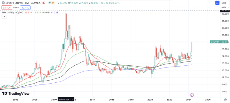 Understanding Silver Exchange: A Comprehensive Guide to Investing, Trading, and Future Trends